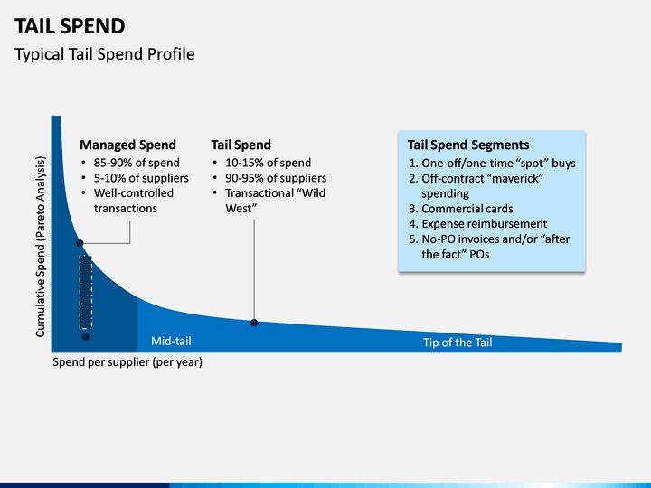 Chart of a typical tail spend profile: managed spend covers 85 to 90% of value across only 5 to 10% of suppliers, while tail spend is 10 to 15% of value spread across 90 to 95% of suppliers, segmented into one-off spot buys, off-contract maverick spending, commercial cards, expense reimbursement and no-PO invoices