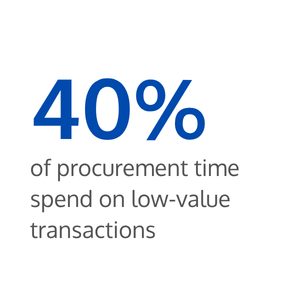 40% of procurement time is spent on low-value transactions
